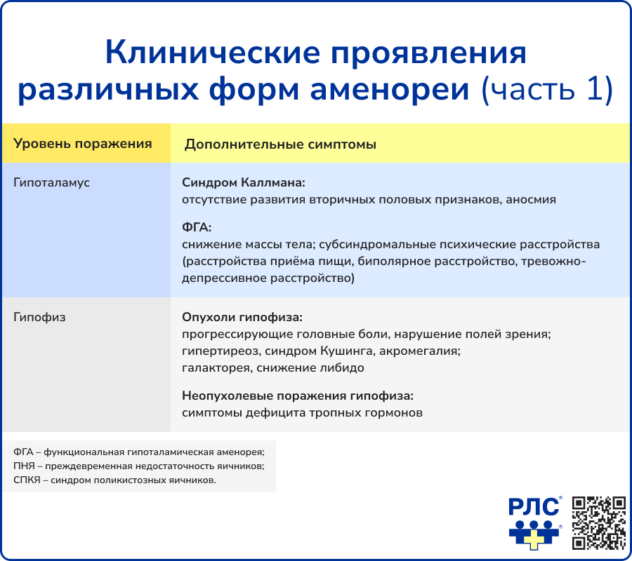 Клинические проявления различных форм аменореи часть 1